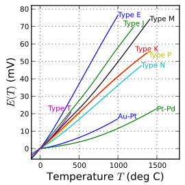 Thermocouple Temperature Response